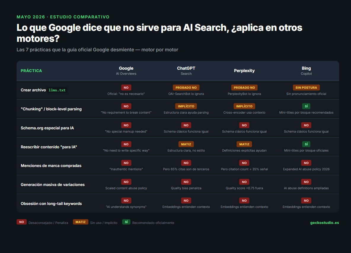 Tabla comparativa de 7 prácticas SEO/AI mythbusting según Google, Bing Copilot, ChatGPT y Perplexity (mayo 2026)
