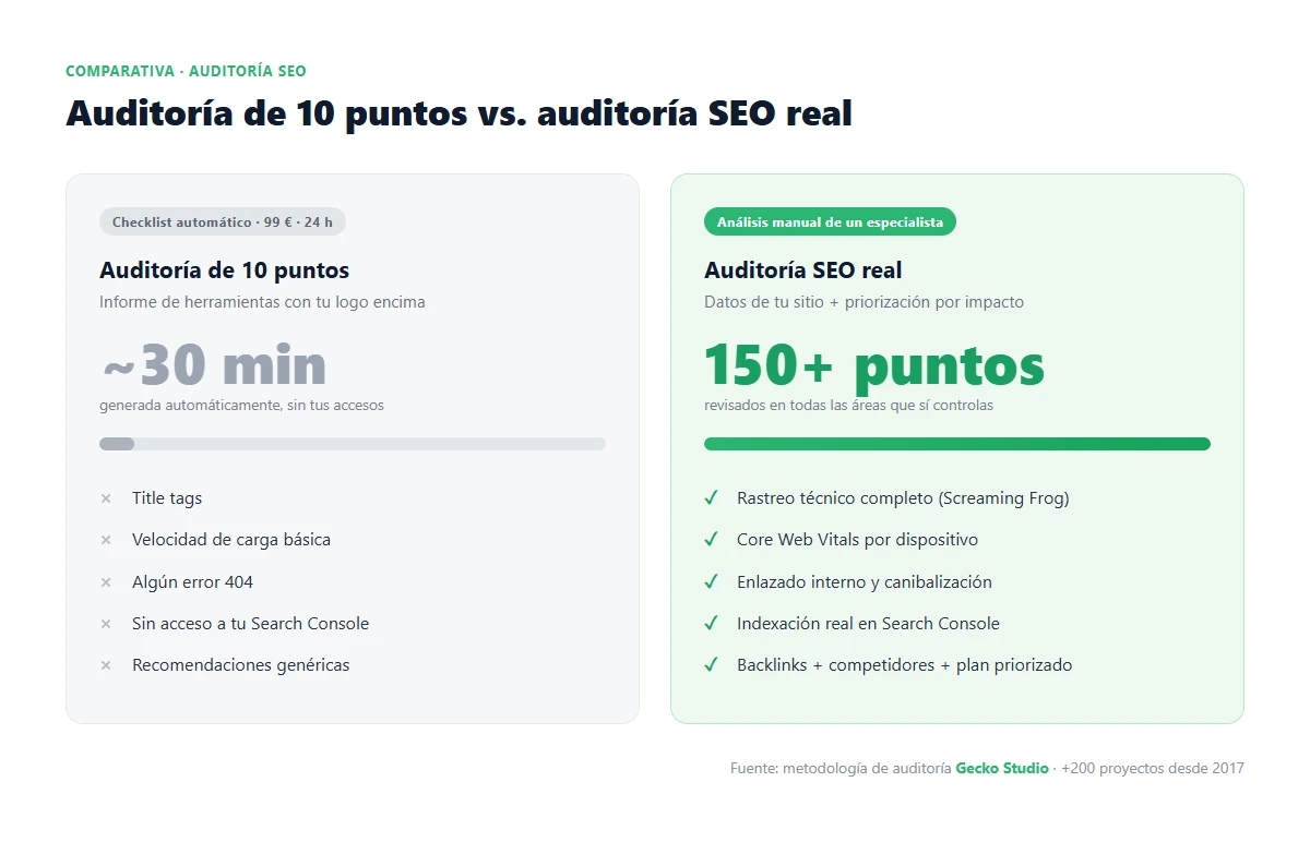 Comparativa entre una auditoría SEO de 10 puntos y una auditoría SEO real de Gecko Studio