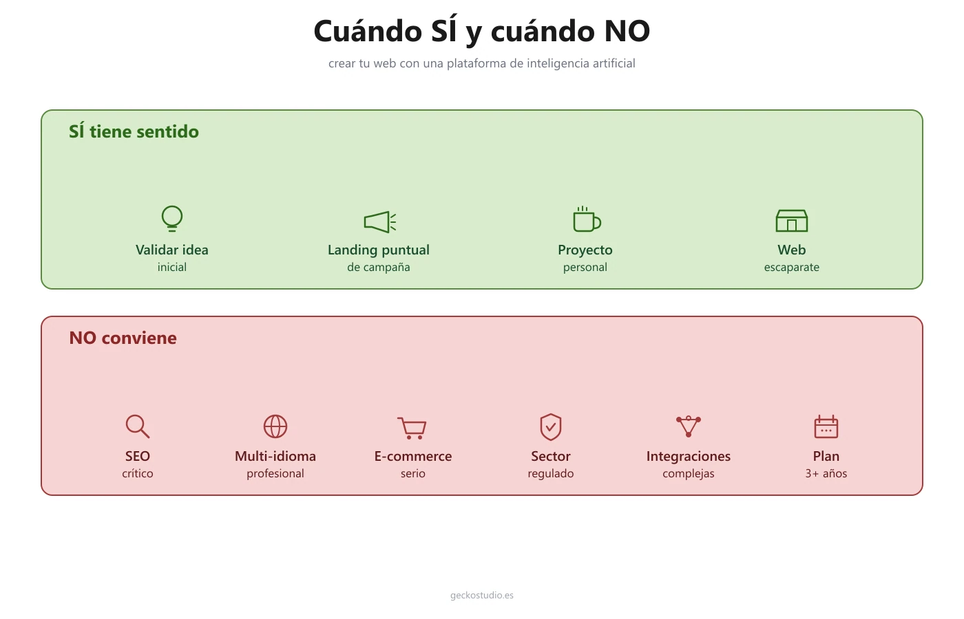 Infografía cuándo sí y cuándo no usar una plataforma de creación web con IA